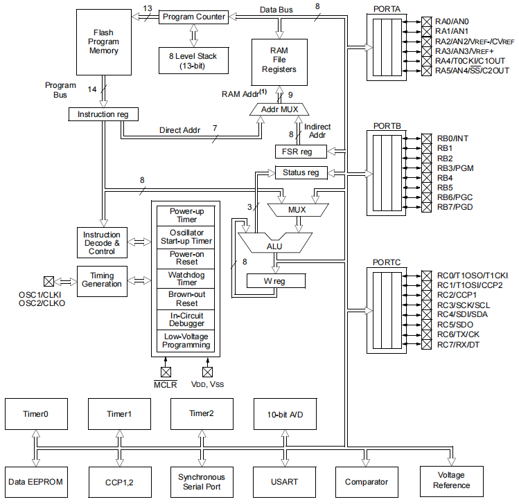 PIC16F876 Microcontroller: Features, Pinout, and Datasheet